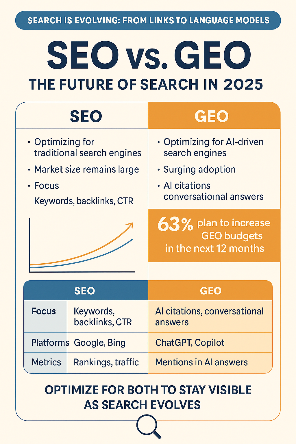 SEO vs GEO: the future of search—chart showing AI Overviews share growth in 2025